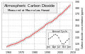 Mauna Loa Carbon Dioxide-en.svg